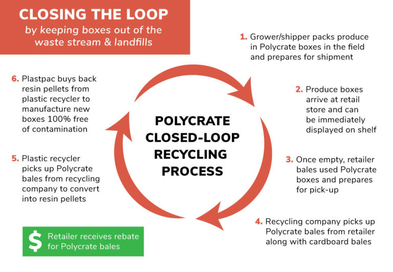 closed loop recycling